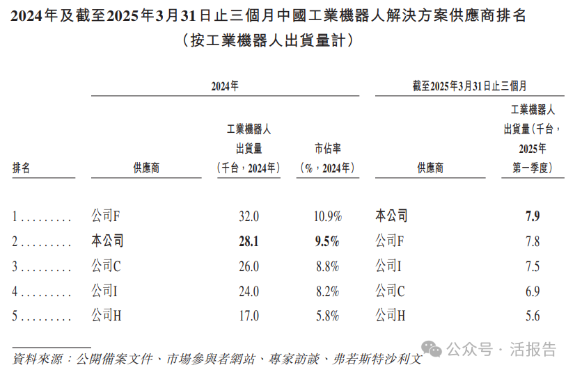 A+H迎來一家工業機器人龍頭，「埃斯頓」首次遞表港交所