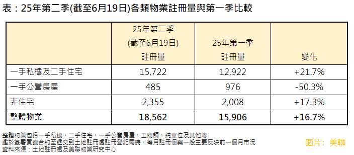 【大行報告】美聯:料次季整體物業註冊量突破2萬宗 創一年新高