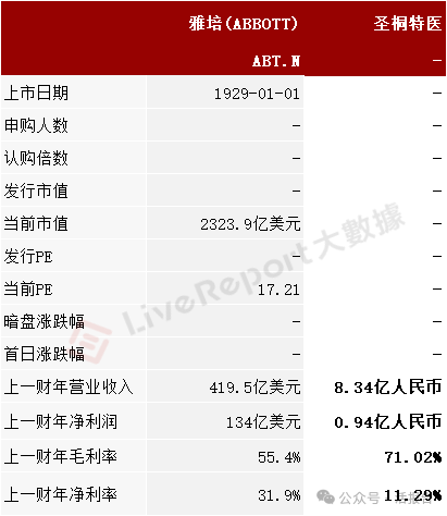 特醫食品提供商「聖桐特醫」首次遞表,穩居本土特醫食品品牌榜首