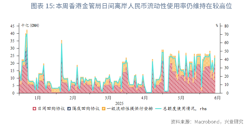 東南亞研究 | 關注中東局勢升溫和港元流動性收緊風險對香港市場的影響——香港金融市場週報（20250609-0613）