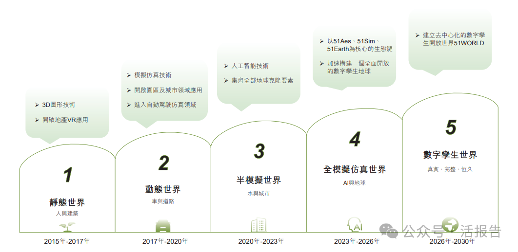 中國數字孿生行業引領者「五一視界」再次遞表，衝刺香港18C上市