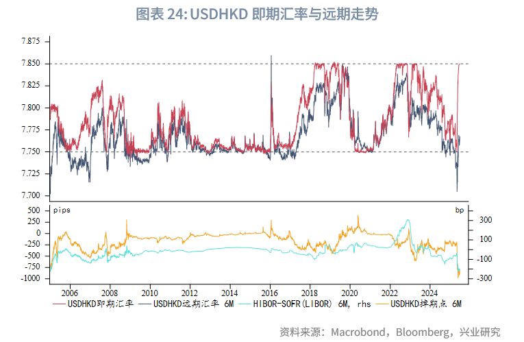 東南亞研究 | 港匯觸及弱方保證，金管局出手後資金利率有所回升——香港金融市場週報（20250623-0627）