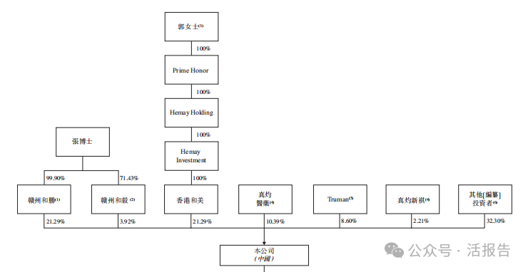 專注自身免疫性藥物的「和美藥業-B」首次遞表,投後估值39億