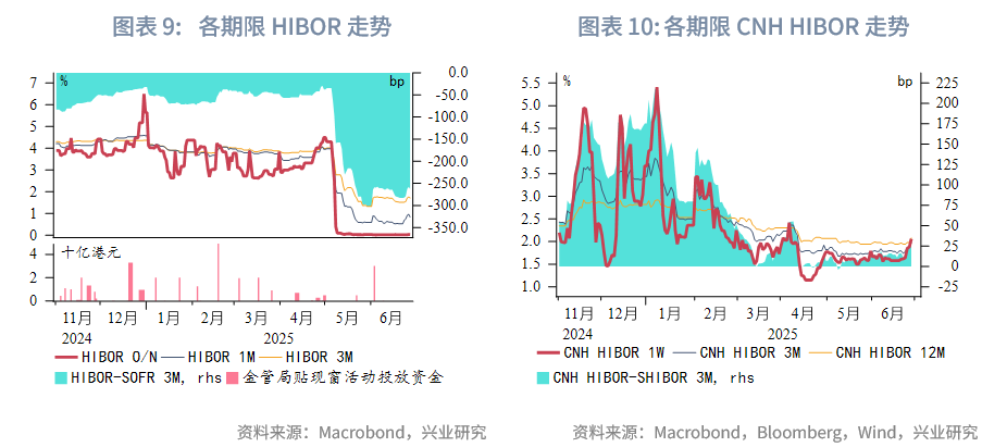 東南亞研究 | 港匯觸及弱方保證，金管局出手後資金利率有所回升——香港金融市場週報（20250623-0627）