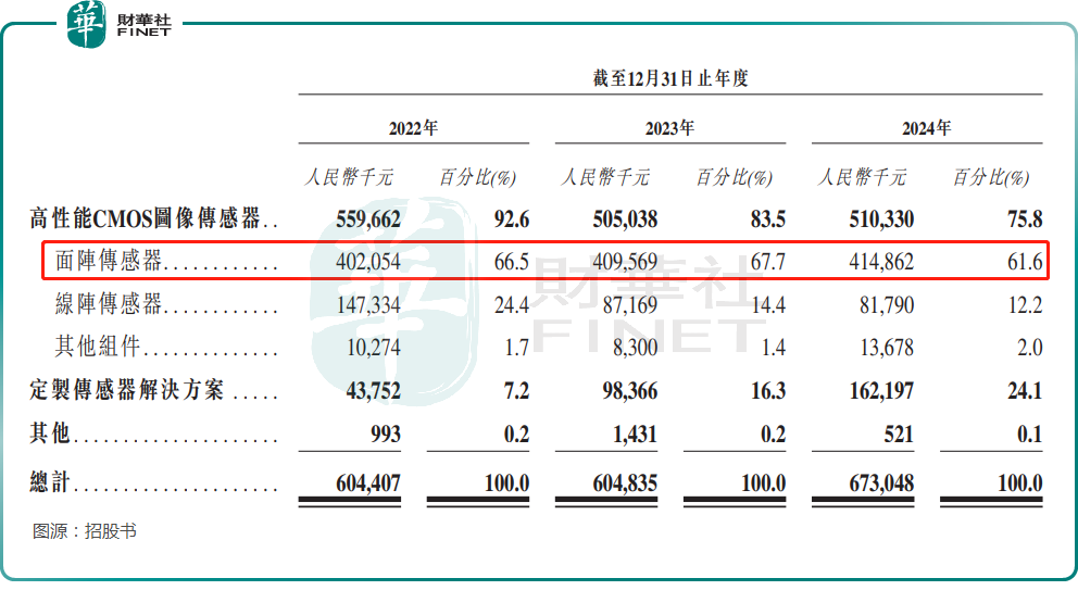 【IPO前哨】CIS龍頭遞表!長光辰芯業績穩定,上市前分紅引爭議原創