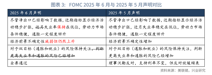 外匯商品丨美聯儲降息窗口仍開啓，但内部分歧加大——評美聯儲6月議息會議