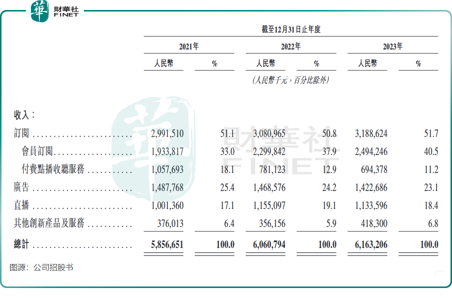騰訊音樂豪擲205億「收編」喜馬拉雅！音頻江湖要變天？原創
