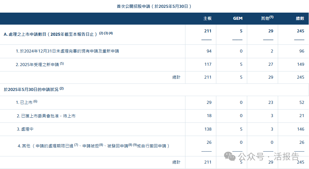 港股IPO市場：實在太火爆了！前五月募資增長超7倍，已接近去年的九成