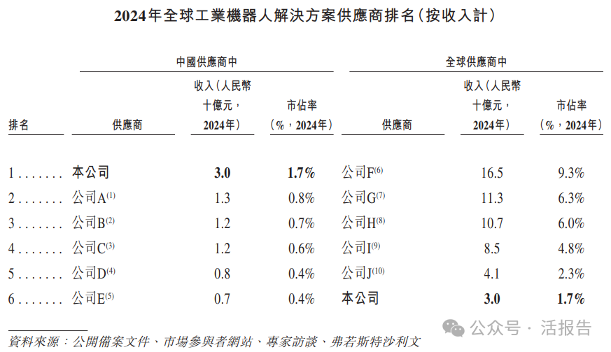A+H迎來一家工業機器人龍頭，「埃斯頓」首次遞表港交所