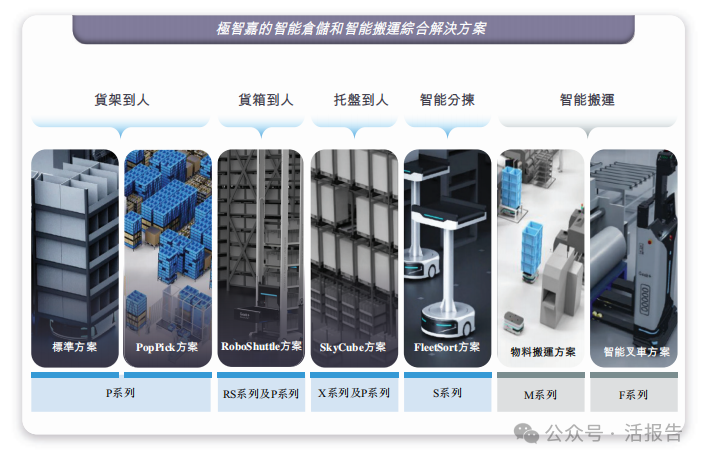 「極智嘉」再次遞表,全球最大倉儲履約AMR解決方案提供商