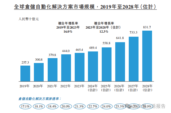 「極智嘉」再次遞表,全球最大倉儲履約AMR解決方案提供商