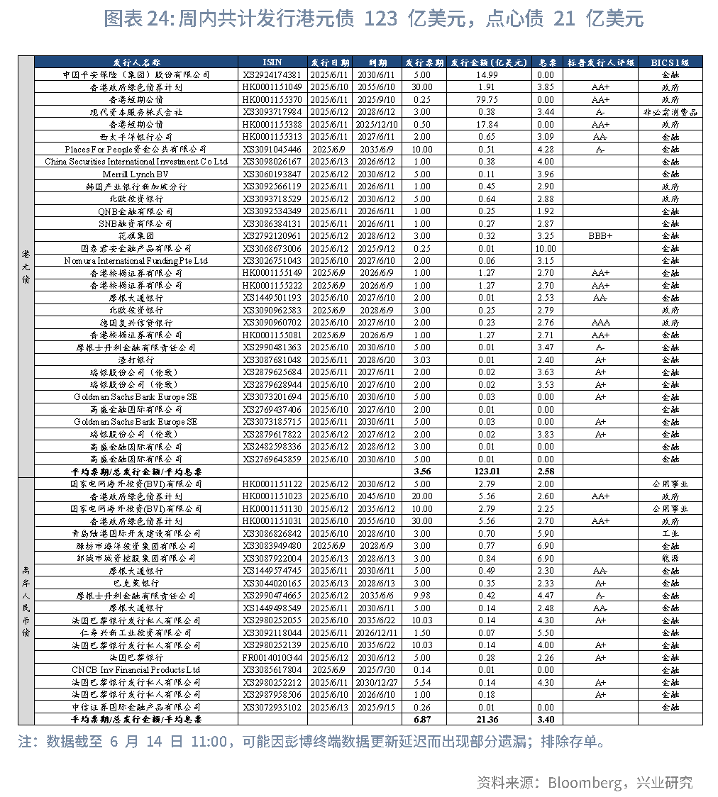 東南亞研究 | 關注中東局勢升溫和港元流動性收緊風險對香港市場的影響——香港金融市場週報（20250609-0613）