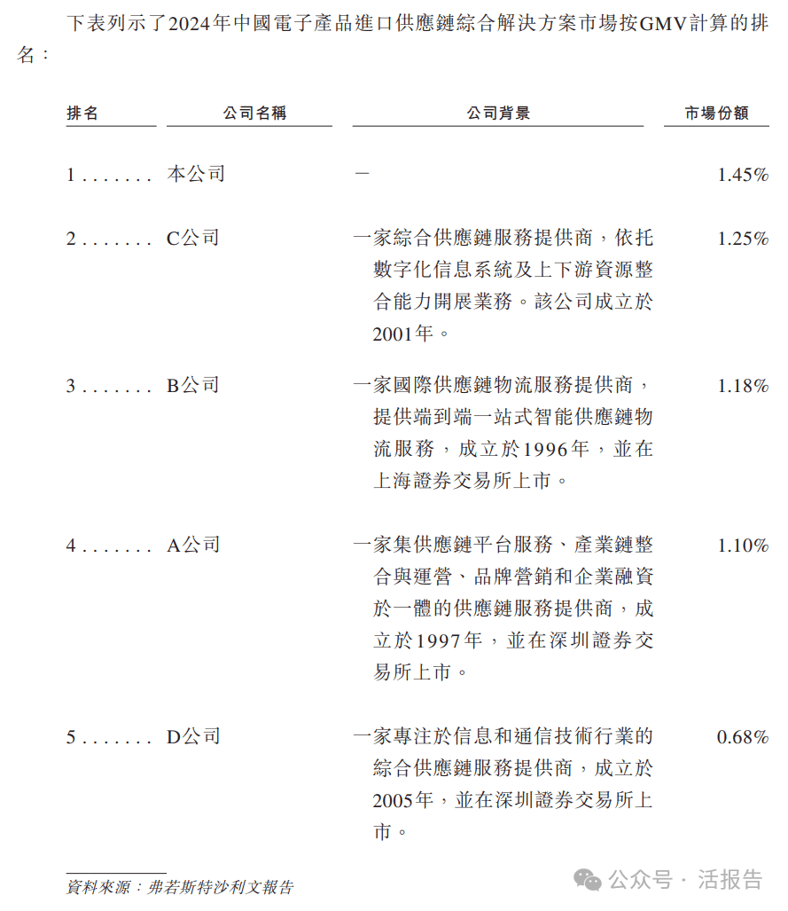 「Hope Sea」遞表港交所，中國最大綜合電子產品進口供應鏈解決方案提供商