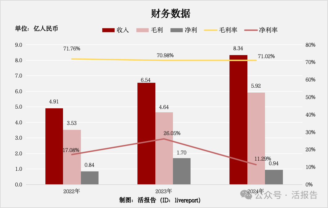 特醫食品提供商「聖桐特醫」首次遞表,穩居本土特醫食品品牌榜首