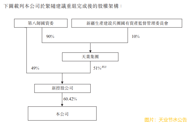 天業節水(00840.HK)漲超11% 控股股東擬與第八師國資委成立新控股公司