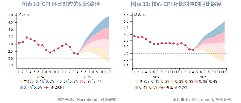 外匯商品丨美國經濟弱而不衰，面臨「類滞脹」考驗——2025年美國宏觀中期展望