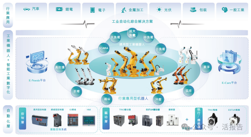 A+H迎來一家工業機器人龍頭，「埃斯頓」首次遞表港交所
