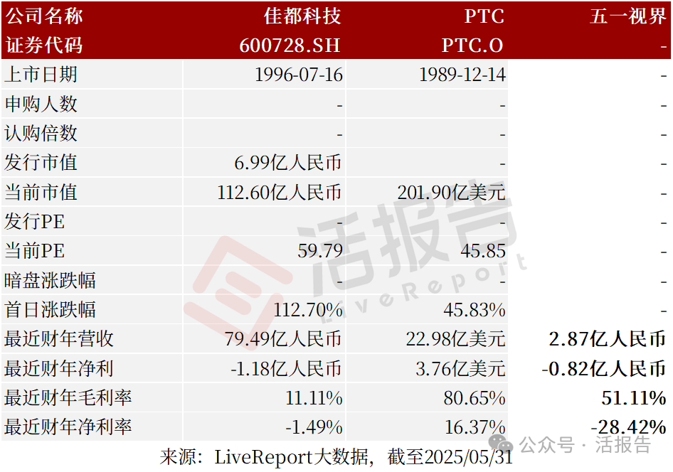 中國數字孿生行業引領者「五一視界」再次遞表，衝刺香港18C上市