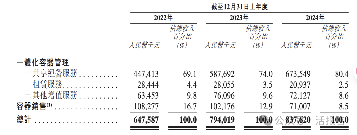蘇州財政局投資的「優樂賽」遞表,中國循環包裝服務第二大提供商