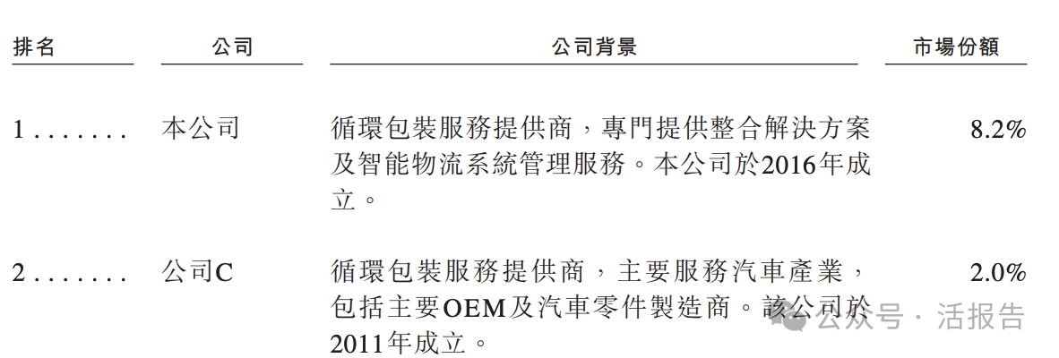 蘇州財政局投資的「優樂賽」遞表，中國循環包裝服務第二大提供商