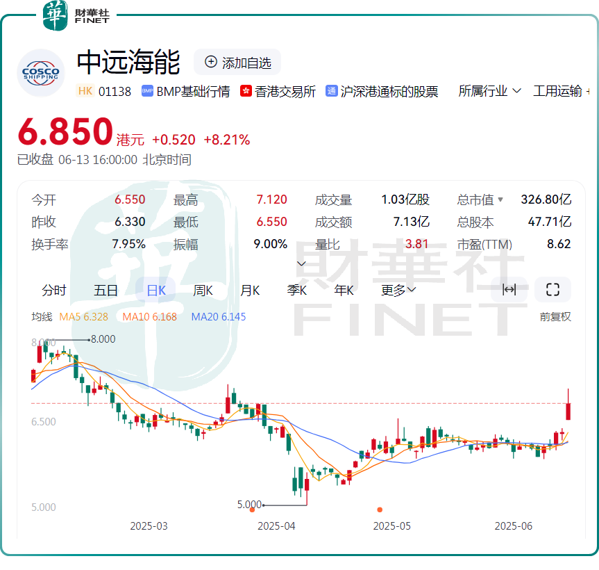 「中東戰火」點燃航運股，中遠海能一度漲超12%！原創