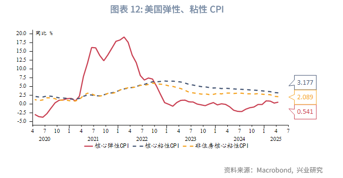 外匯商品丨美國經濟弱而不衰，面臨「類滞脹」考驗——2025年美國宏觀中期展望
