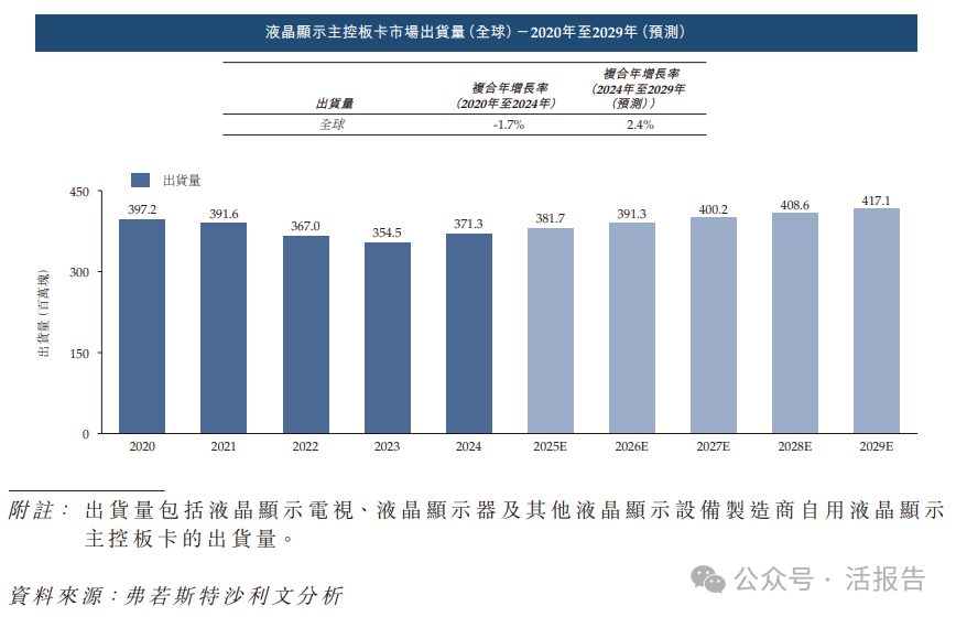 A股顯示與交互龍頭「視源股份」首次遞表香港,去年收入達224億元