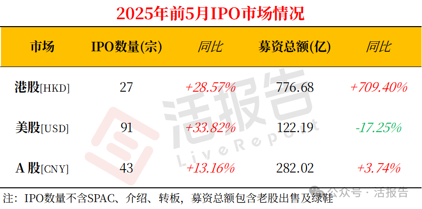 港股IPO市場：實在太火爆了！前五月募資增長超7倍，已接近去年的九成