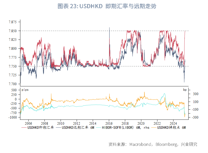 東南亞研究 | 關注中東局勢升溫和港元流動性收緊風險對香港市場的影響——香港金融市場週報（20250609-0613）