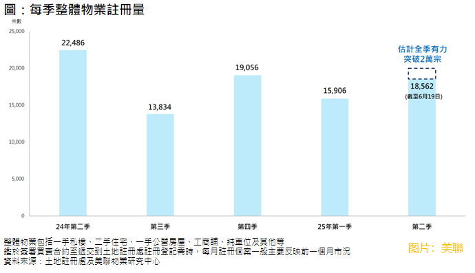 【大行報告】美聯：料次季整體物業註冊量突破2萬宗 創一年新高
