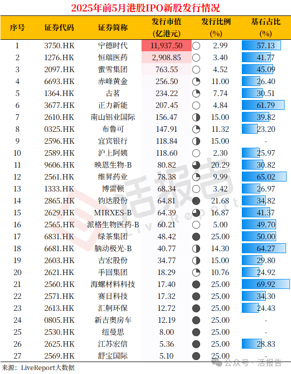 港股IPO市場：實在太火爆了！前五月募資增長超7倍，已接近去年的九成