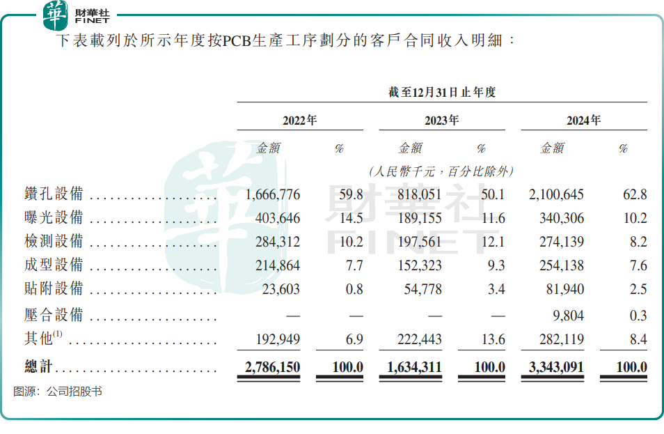 【IPO前哨】AI與電動車紅利受益者，大族數控去年業績激增原創