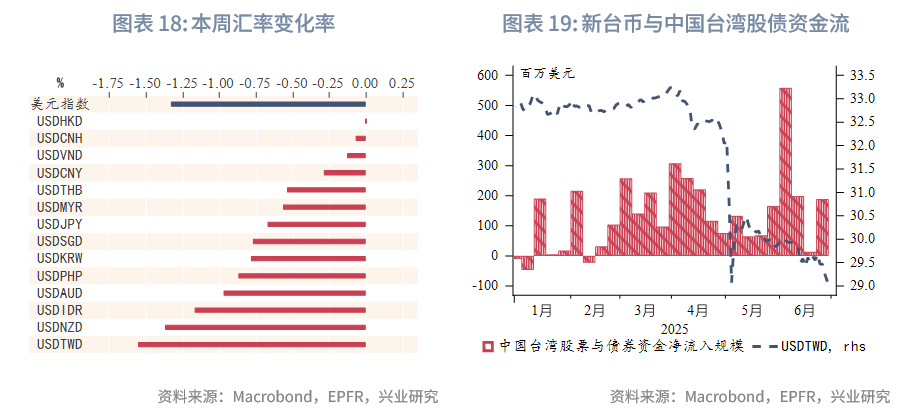 東南亞研究 | 港匯觸及弱方保證，金管局出手後資金利率有所回升——香港金融市場週報（20250623-0627）