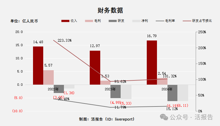 「傑華特」首次遞表衝刺A+H,2024年收入超16億