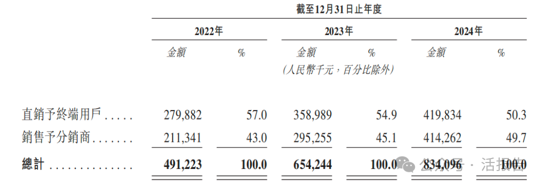 特醫食品提供商「聖桐特醫」首次遞表，穩居本土特醫食品品牌榜首