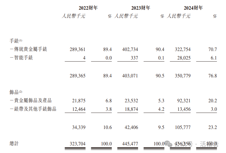 新三板轉戰港股，貴金屬手表「西普尼」再次遞表