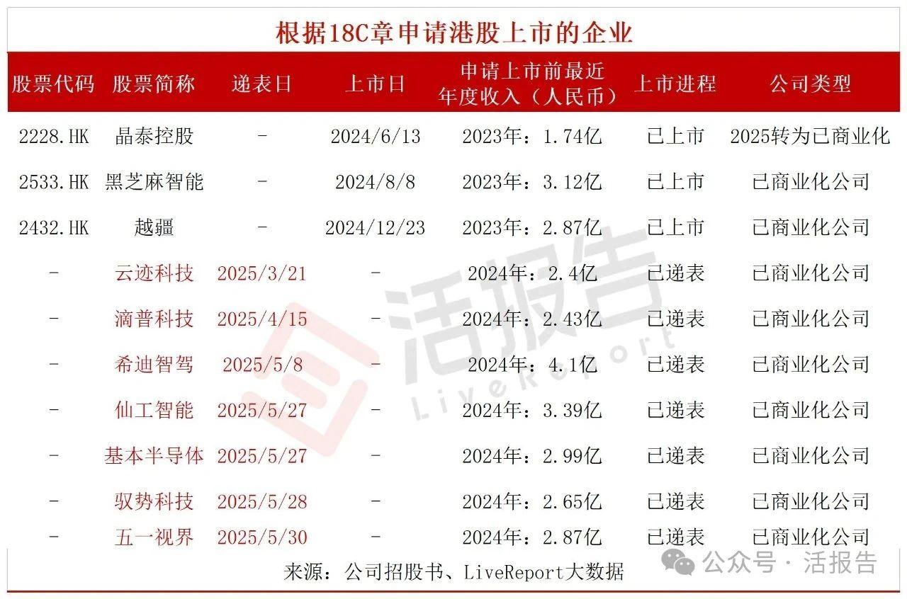 中國數字孿生行業引領者「五一視界」再次遞表，衝刺香港18C上市
