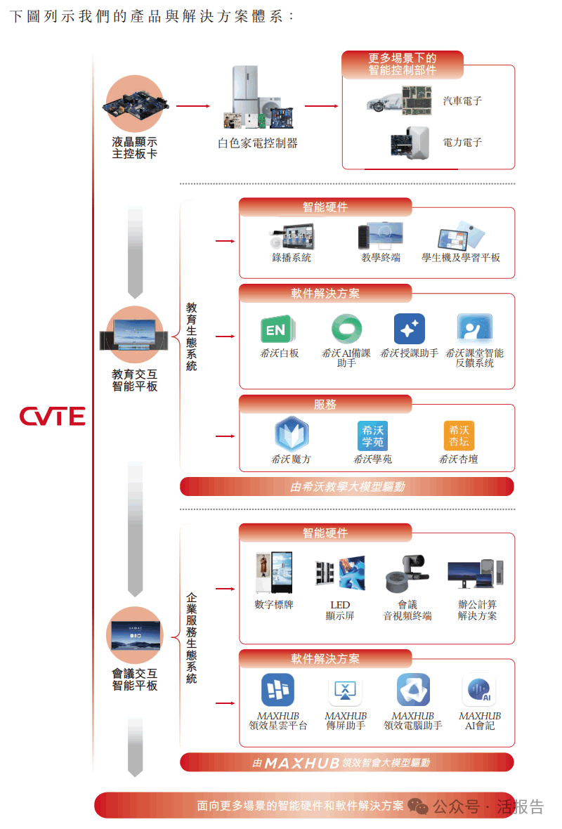 A股顯示與交互龍頭「視源股份」首次遞表香港,去年收入達224億元