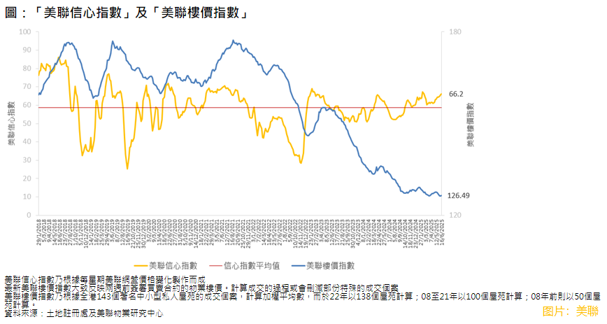 【大行報告】美聯：美聯信心指數按周升0.6% 美聯樓價指數按周微升0.16% 終止5連跌