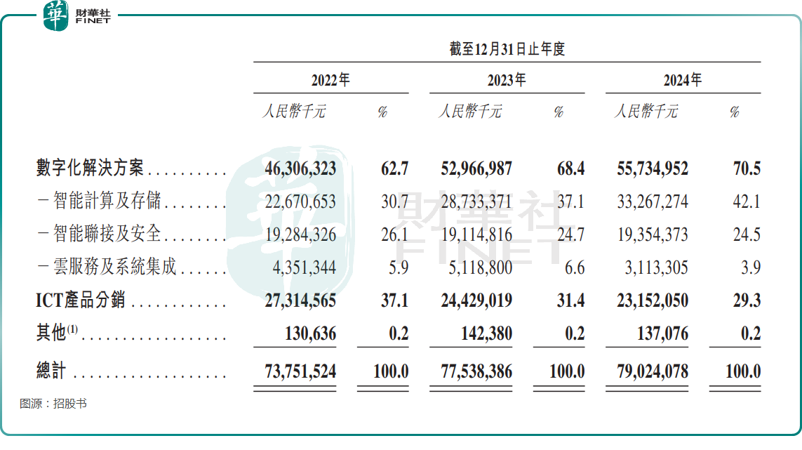 【IPO前哨】國產ICT巨頭赴港！紫光股份能否獲得青睐？