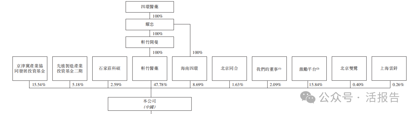 已商業化!四環醫藥分拆的「軒竹生物-B」二次遞表港交所