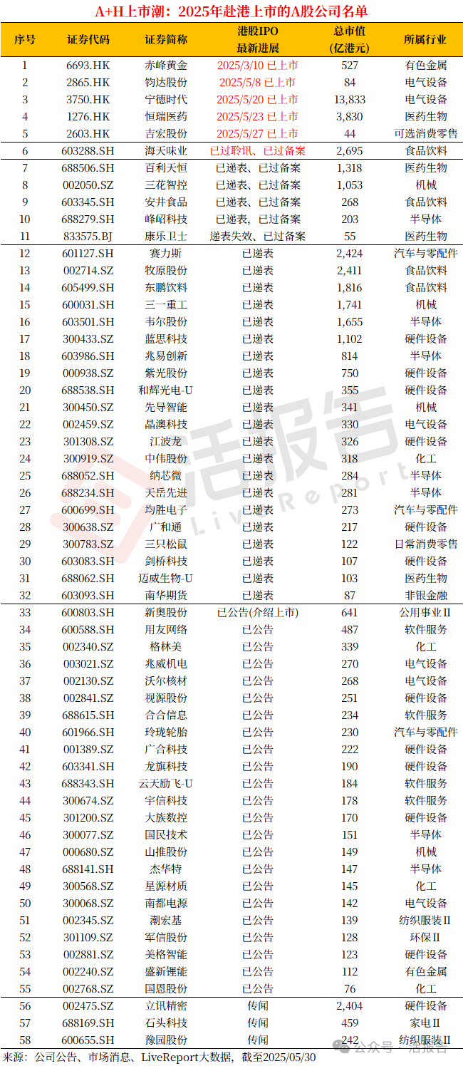 港股IPO市場：實在太火爆了！前五月募資增長超7倍，已接近去年的九成