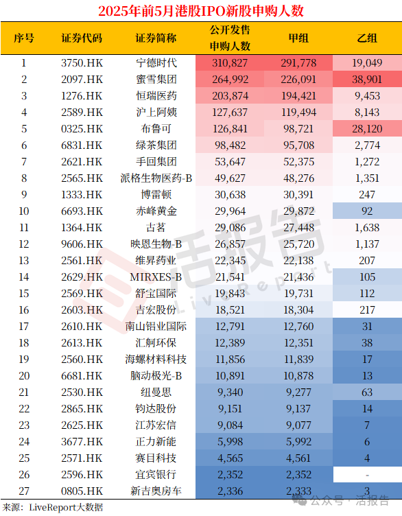 港股IPO市場：實在太火爆了！前五月募資增長超7倍，已接近去年的九成