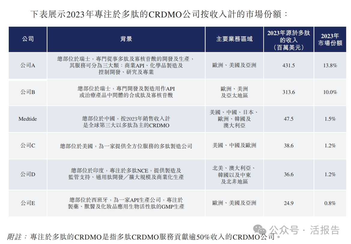 全球第三大專注於多肽CRDMO「泰德醫藥」通過聆訊,正進行9個GLP-1項目
