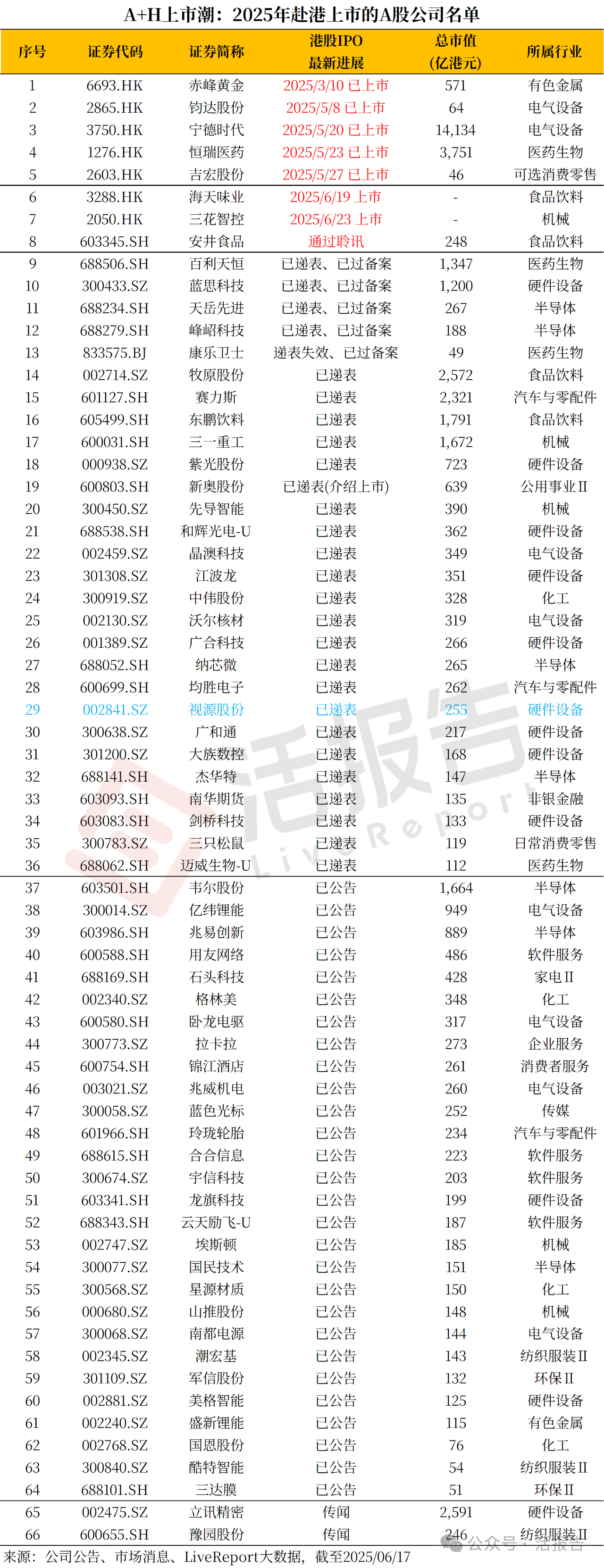 A股顯示與交互龍頭「視源股份」首次遞表香港,去年收入達224億元