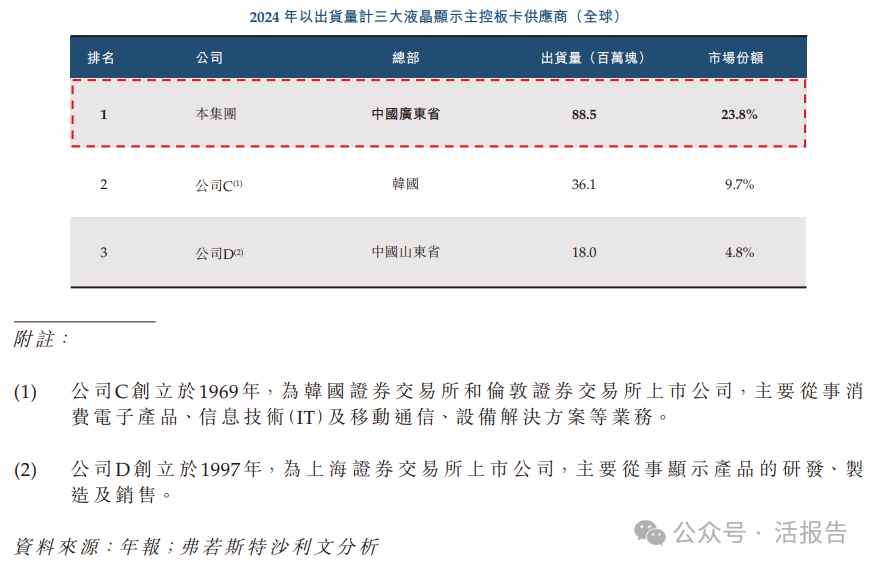 A股顯示與交互龍頭「視源股份」首次遞表香港,去年收入達224億元