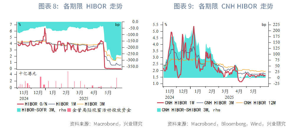 東南亞研究 | 關注中東局勢升溫和港元流動性收緊風險對香港市場的影響——香港金融市場週報（20250609-0613）