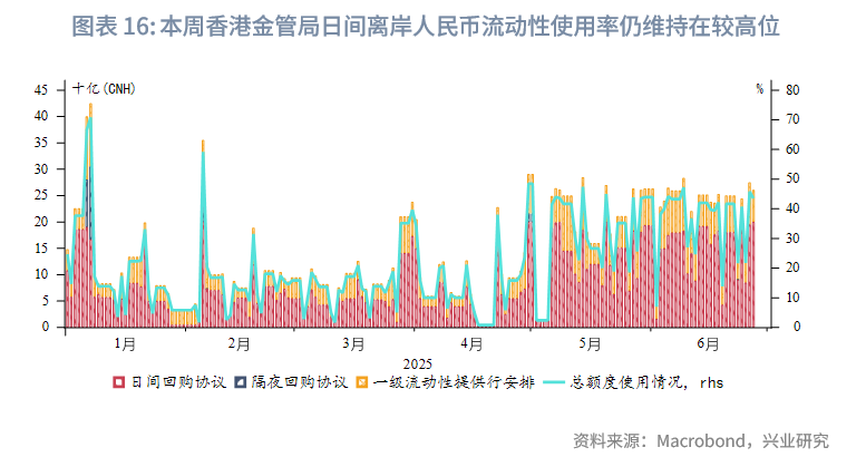 東南亞研究 | 港匯觸及弱方保證，金管局出手後資金利率有所回升——香港金融市場週報（20250623-0627）