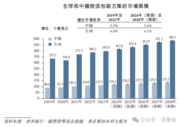 蘇州財政局投資的「優樂賽」遞表,中國循環包裝服務第二大提供商