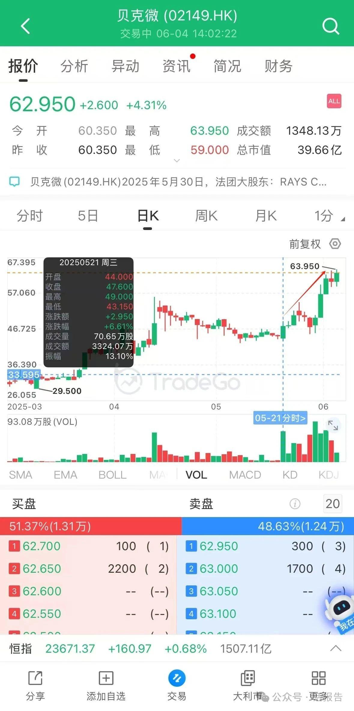 港股再融資市場：前5月再融資額是IPO的兩倍，老鋪黃金27億配售後股價再創新高